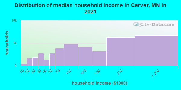 Distribution of median household income in Carver, MN in 2021