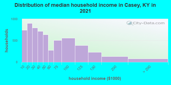 Distribution of median household income in Casey, KY in 2022