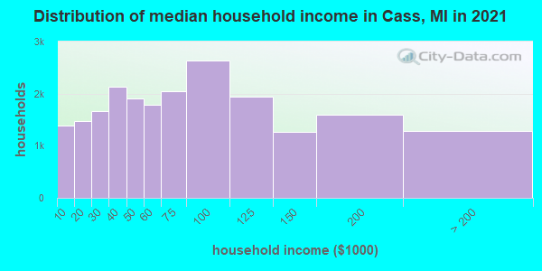 Distribution of median household income in Cass, MI in 2019