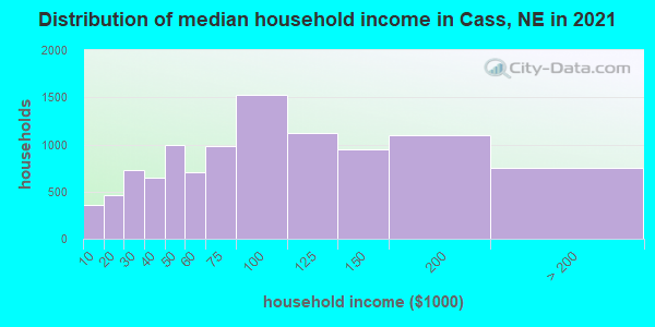 Distribution of median household income in Cass, NE in 2022