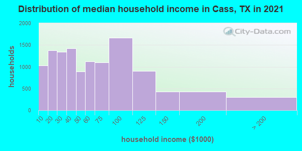 Distribution of median household income in Cass, TX in 2022