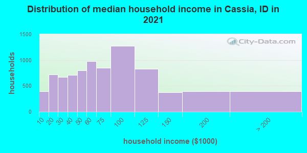 Distribution of median household income in Cassia, ID in 2019