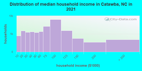 Distribution of median household income in Catawba, NC in 2021