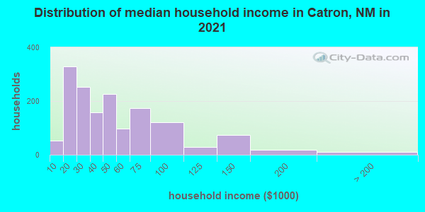 Distribution of median household income in Catron, NM in 2019