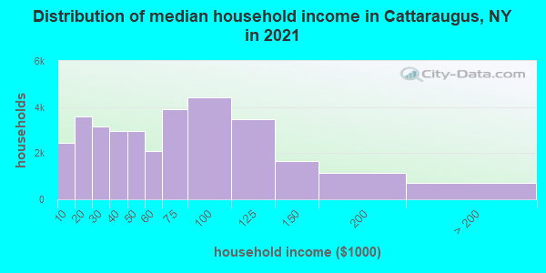 Distribution of median household income in Cattaraugus, NY in 2022