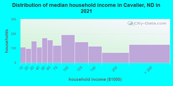 Distribution of median household income in Cavalier, ND in 2019
