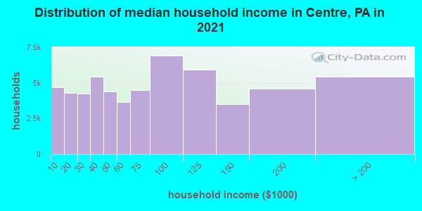 Distribution of median household income in Centre, PA in 2022