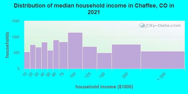 Distribution of median household income in Chaffee, CO in 2019