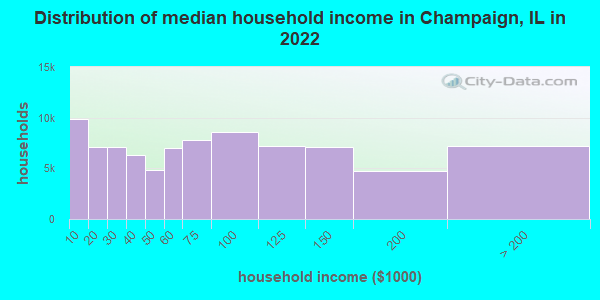 Distribution of median household income in Champaign, IL in 2022