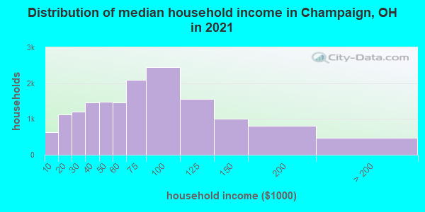 Distribution of median household income in Champaign, OH in 2019