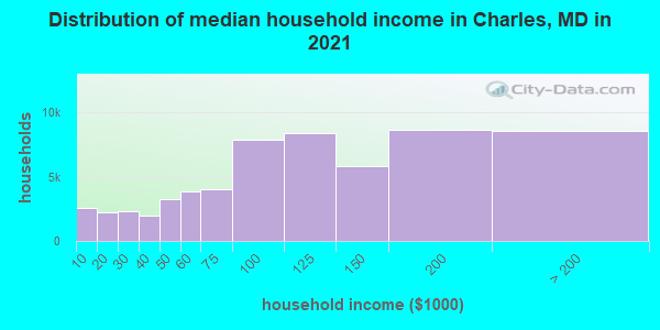 Distribution of median household income in Charles, MD in 2022