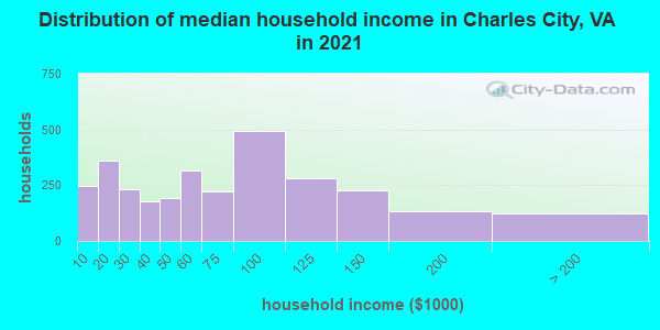 Distribution of median household income in Charles City, VA in 2022