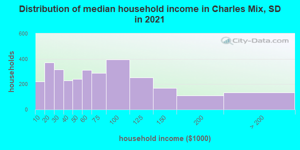 Distribution of median household income in Charles Mix, SD in 2019