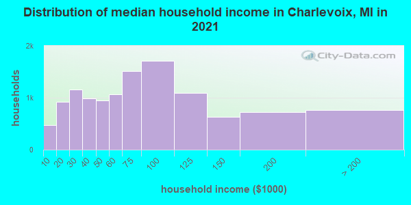 Distribution of median household income in Charlevoix, MI in 2021