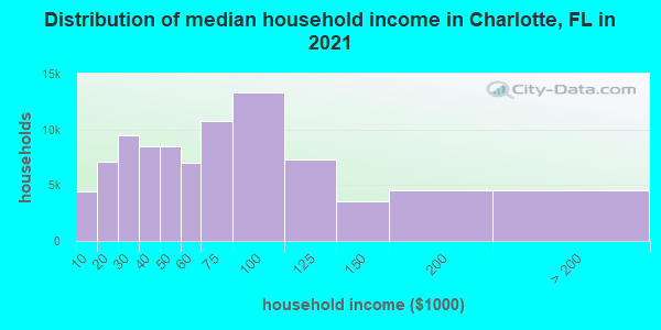 Distribution of median household income in Charlotte, FL in 2019