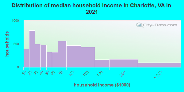 Distribution of median household income in Charlotte, VA in 2022