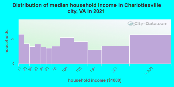 Distribution of median household income in Charlottesville city, VA in 2019