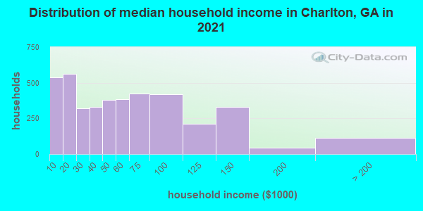 Distribution of median household income in Charlton, GA in 2019