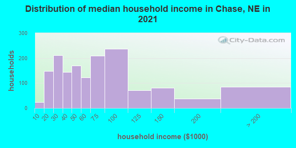 Distribution of median household income in Chase, NE in 2022