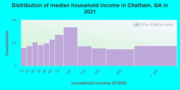 Distribution of median household income in Chatham, GA in 2021