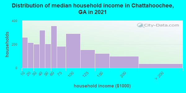 Distribution of median household income in Chattahoochee, GA in 2022