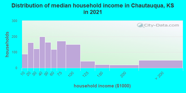 Distribution of median household income in Chautauqua, KS in 2022