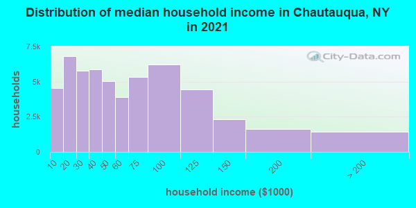 Distribution of median household income in Chautauqua, NY in 2021