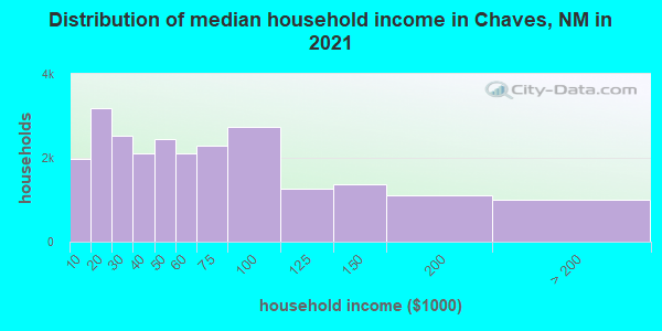 Distribution of median household income in Chaves, NM in 2021