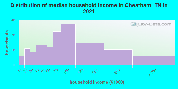 Distribution of median household income in Cheatham, TN in 2022