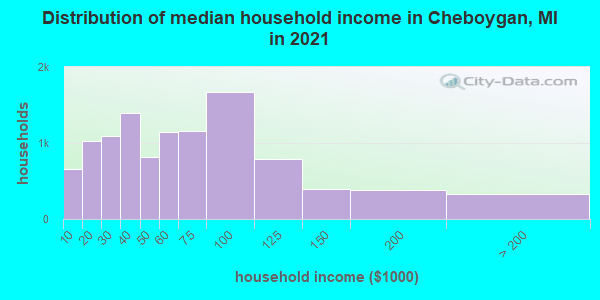Distribution of median household income in Cheboygan, MI in 2022