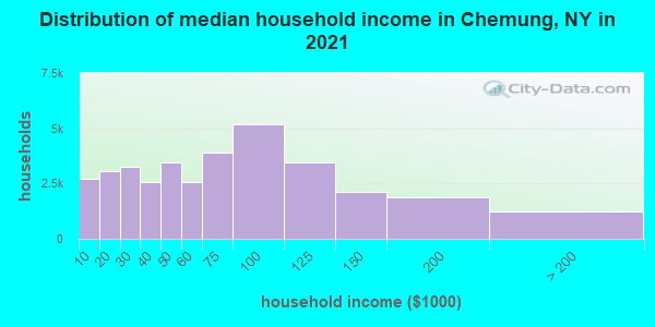 Distribution of median household income in Chemung, NY in 2022