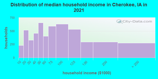 Distribution of median household income in Cherokee, IA in 2021