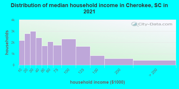Distribution of median household income in Cherokee, SC in 2021