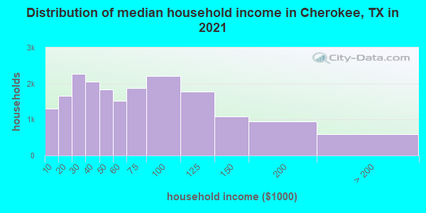 Distribution of median household income in Cherokee, TX in 2022
