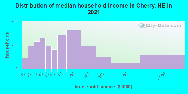 Distribution of median household income in Cherry, NE in 2022