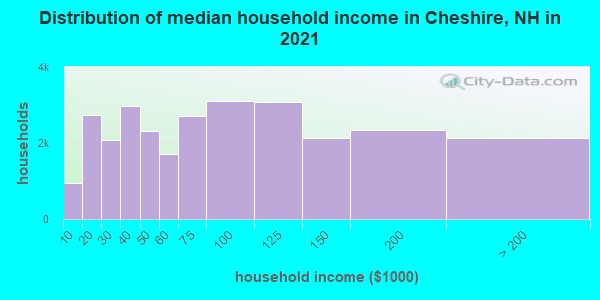 Distribution of median household income in Cheshire, NH in 2022