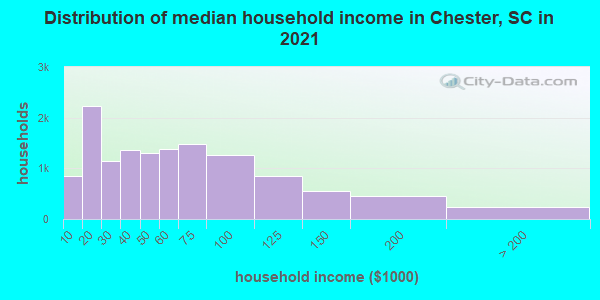Distribution of median household income in Chester, SC in 2021