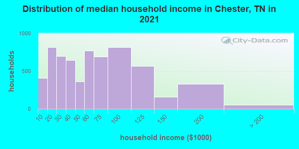 Distribution of median household income in Chester, TN in 2022