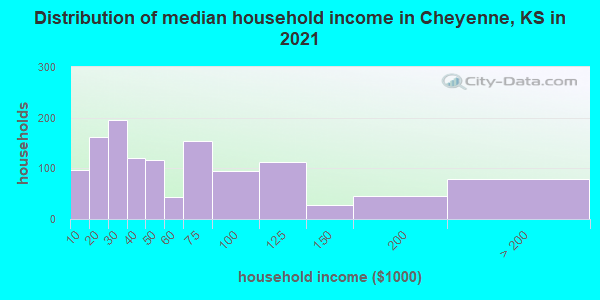 Distribution of median household income in Cheyenne, KS in 2022