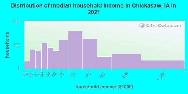 Distribution of median household income in Chickasaw, IA in 2022
