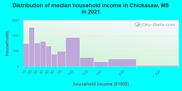 Distribution of median household income in Chickasaw, MS in 2019