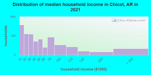 Distribution of median household income in Chicot, AR in 2022