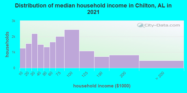 Distribution of median household income in Chilton, AL in 2022
