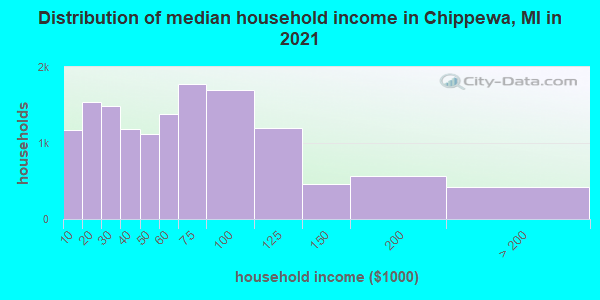 Distribution of median household income in Chippewa, MI in 2022