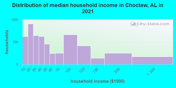 Distribution of median household income in Choctaw, AL in 2022