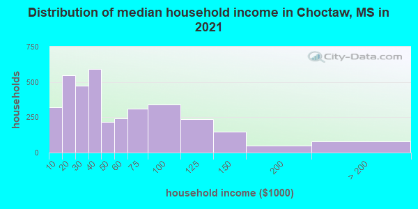 Distribution of median household income in Choctaw, MS in 2022