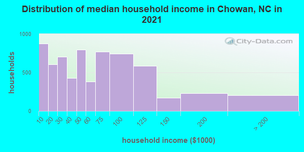 Distribution of median household income in Chowan, NC in 2022