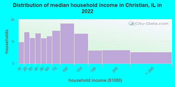 Distribution of median household income in Christian, IL in 2022