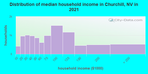 Distribution of median household income in Churchill, NV in 2022