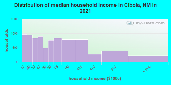 Distribution of median household income in Cibola, NM in 2021